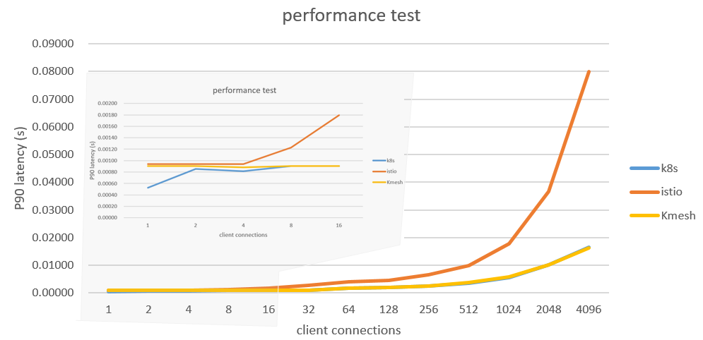 Performance test results