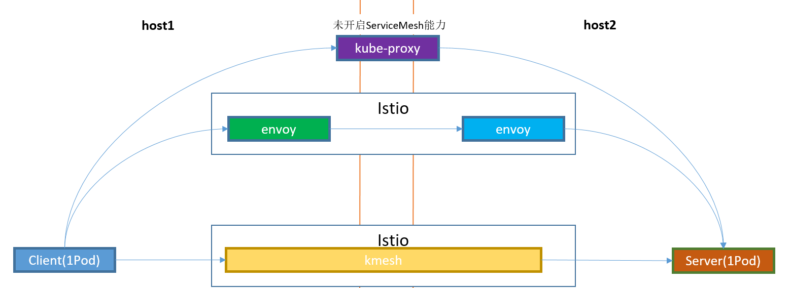 Performance network diagram